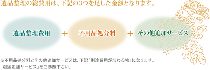 遺品整理の総費用の内訳 遺品整理の総費用の内訳